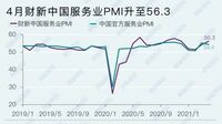 中国サービス業の｢景況感｣2カ月連続で改善の訳 ｢財新サービス業PMI｣､4月は今年最高値を記録