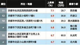【2026年版】｢京都府の住宅地｣地価上昇率ランキングTOP300 3位は桂川､2位が東山､では13.7％UPで首位に輝いたのは？