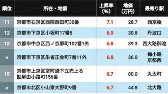 地価上昇率が高い京都府の住宅地11～15位