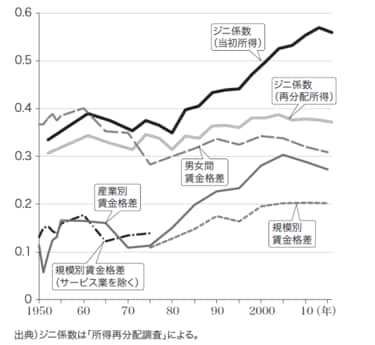 日本の格差拡大が昭和末期に始まっていた証拠 国民は容認したが現実に