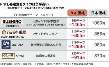 日本はタイやベトナムより豊かだ｣という幻想 スシローも大戸屋も日本で