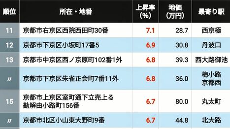 【2026年版】｢京都府の住宅地｣地価上昇率ランキングTOP300 3位は桂川､2位が東山､では13.7％UPで首位に輝いたのは？