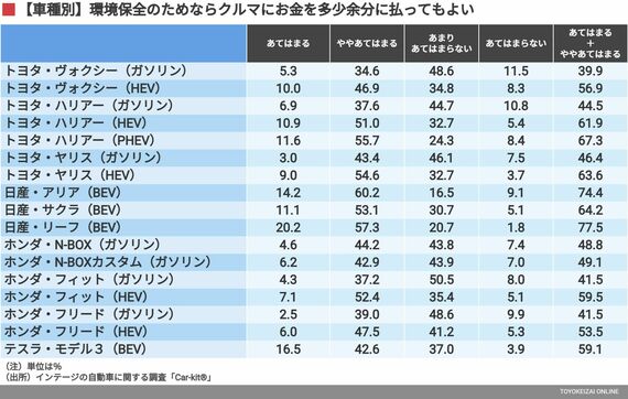 環境保全のためならクルマに、お金を多少余分に払っても良い（車種別、パワートレイン別）