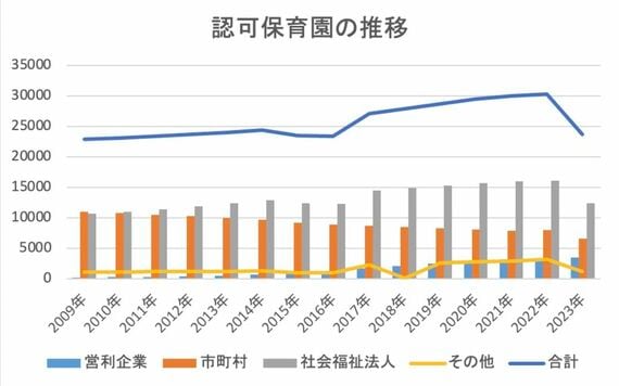 認可保育園の推移