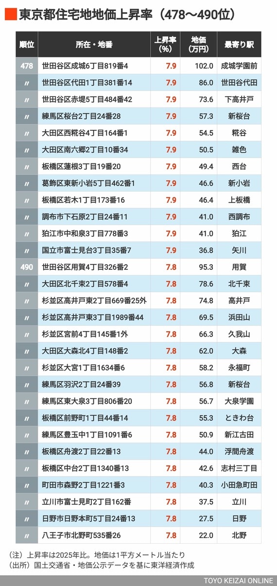 2026年東京都住宅地上昇率478～490位