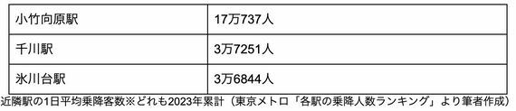 近隣駅の1日平均乗降客数