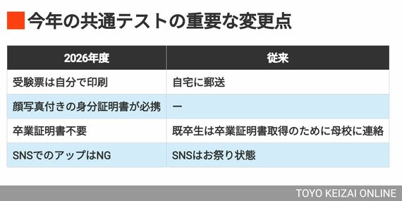 今年の共通テストの重要な変更点一覧（写真：編集部作成）