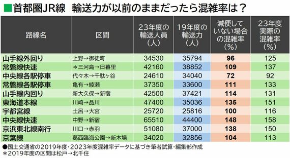 減便しなかった場合の混雑率試算