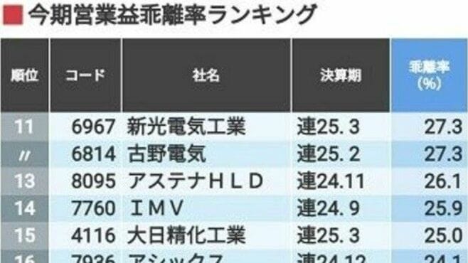 会社計画よりも四季報予想が強気な｢トップ50社｣