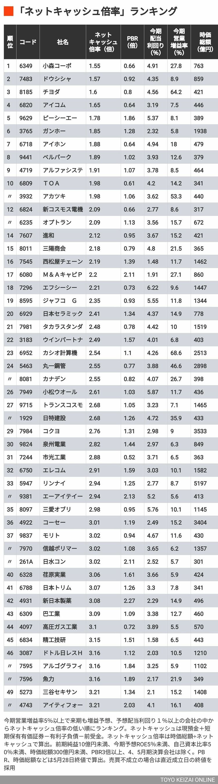 画像 | バリュー株を絞り込み！｢ネットキャッシュ倍率｣で見る、株主還元強化に期待の銘柄トップ50 | 企業ランキング | 東洋経済オンライン