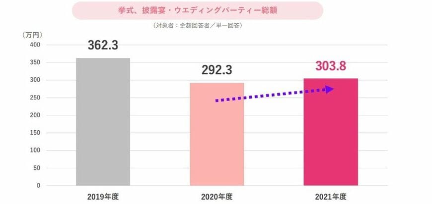 （出所）ゼクシィ結婚トレンド調査2022