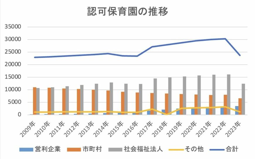 認可保育園の推移