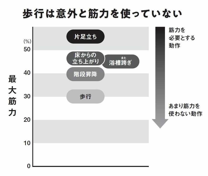 （出所：『歩幅を見れば、寿命がわかる 「死ぬまで歩ける体」のつくり方』より）
