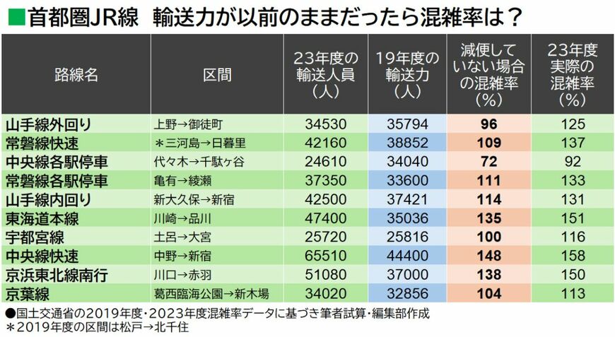 減便しなかった場合の混雑率試算