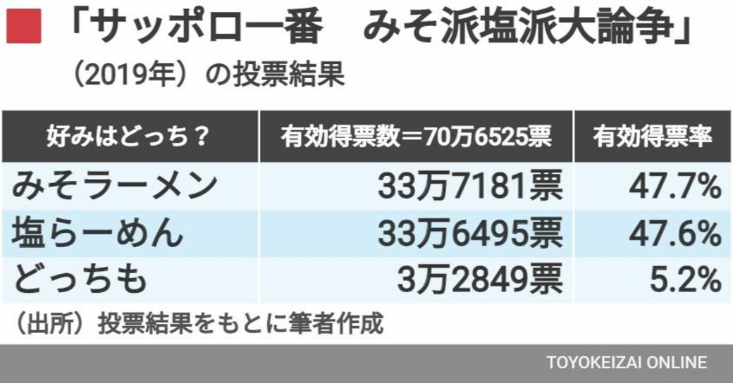 サッポロ一番 が圧倒的に愛され続ける納得の訳 食品 東洋経済オンライン 社会をよくする経済ニュース