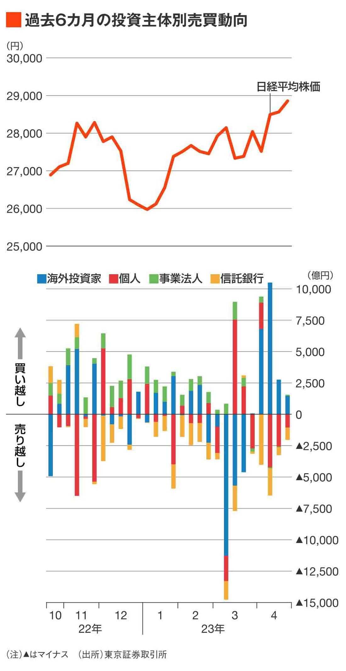 海外勢の買い越しは2兆円超え､日経平均は3万円を目指す｜会社四季報オンライン