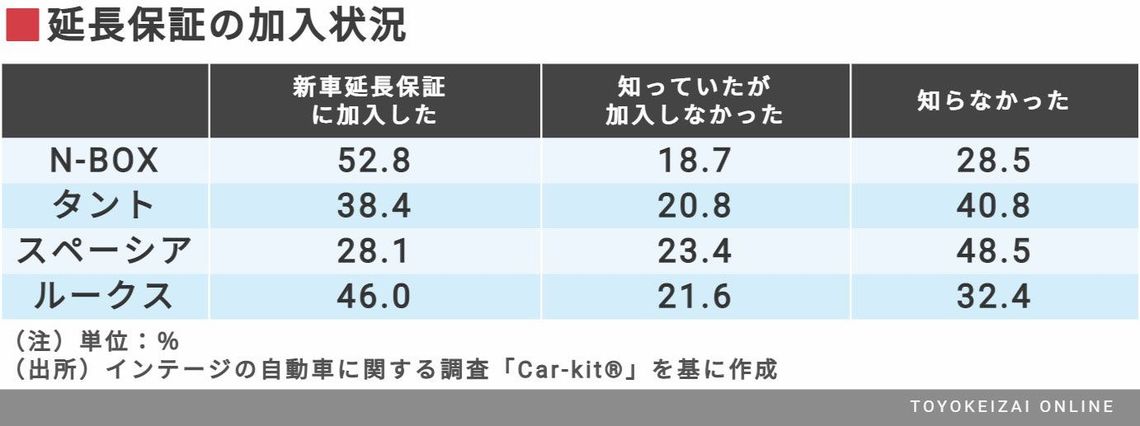 人気の スーパーハイトワゴン 購入者の実態 軽自動車 東洋経済オンライン 経済ニュースの新基準