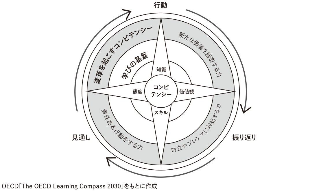 ラーニング・コンパス