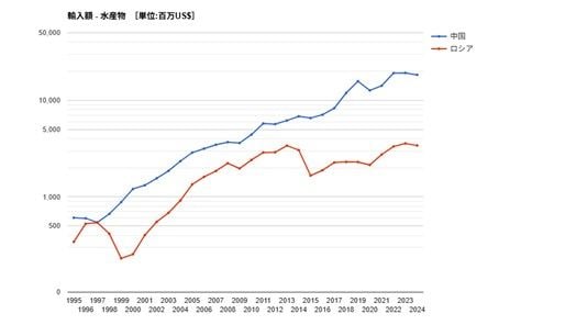 （出所）UNCTADのデータを基にGLOBAL NOTE作成