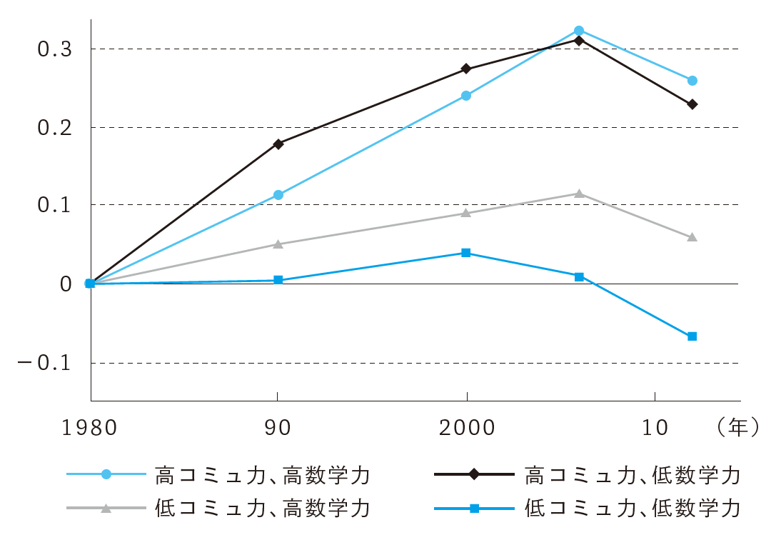 賃金に影響するのは、数学力よりコミュ力