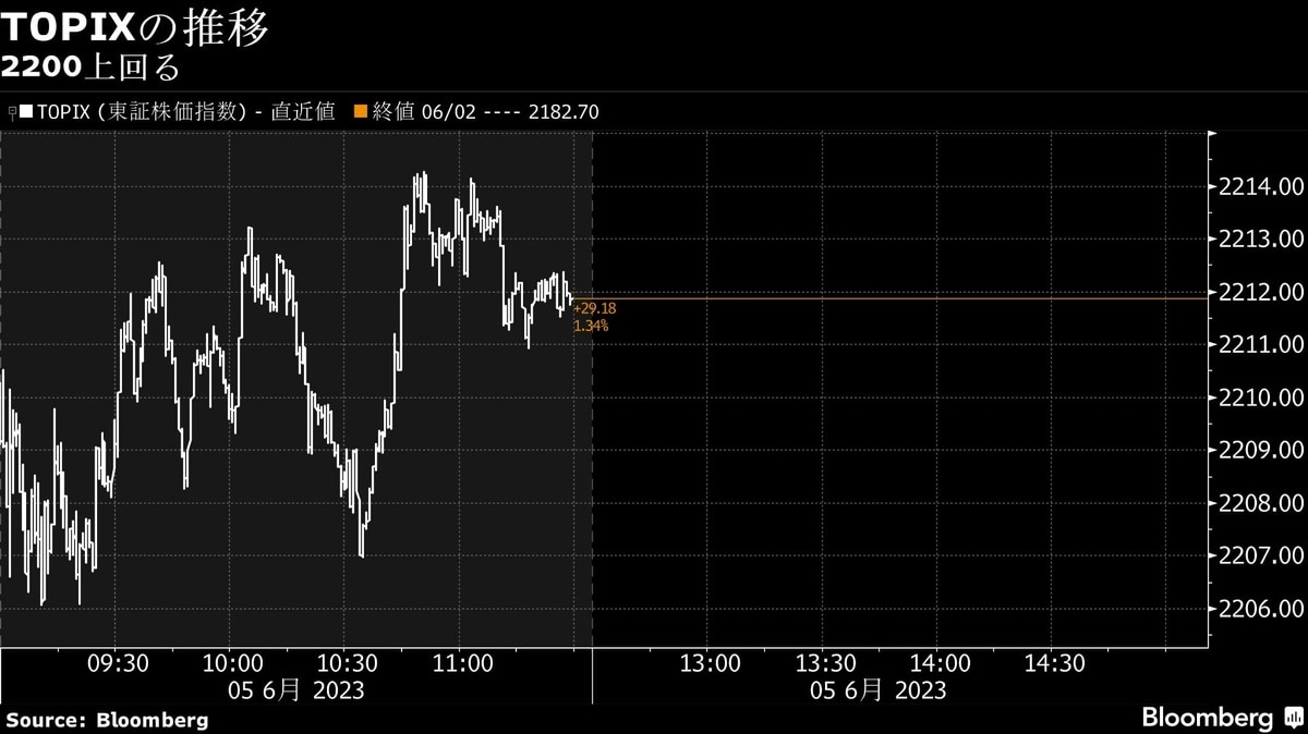 日経平均株価は3万2000円に到達､バブル後最高値を更新｜会社四季報オンライン
