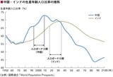 中国とインドの生産年齢人口比率の推移（1950-2100年）