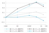 賃金に影響するのは、数学力よりコミュ力