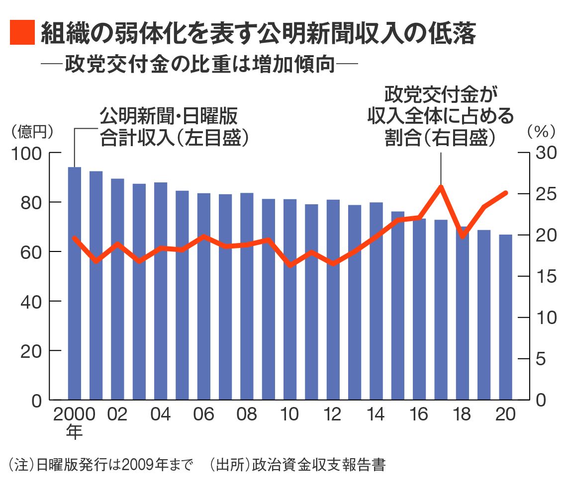 創価 学会 会員 数