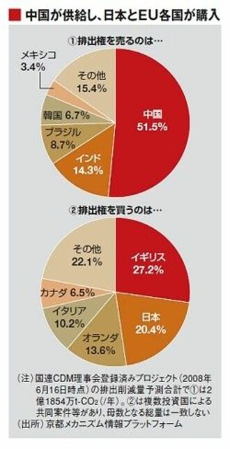 過熱する排出権争奪戦−−温暖化ガス削減ビジネスの実態