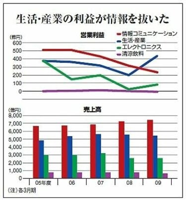 大日本印刷が直面する「印刷」の危機、電子書籍に活路はあるか《新「本業」で稼ぐ》 | 企業戦略 | 東洋経済オンライン