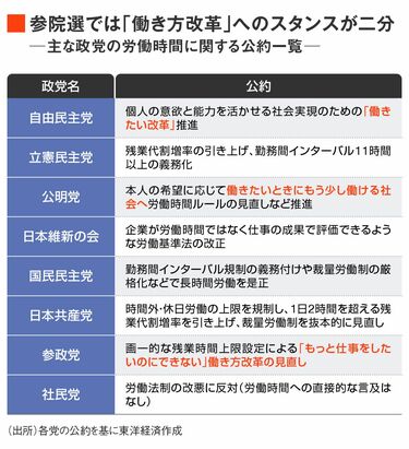 インタビュー〉参院選の争点｢働き方改革反対｣は日本をダメにする
