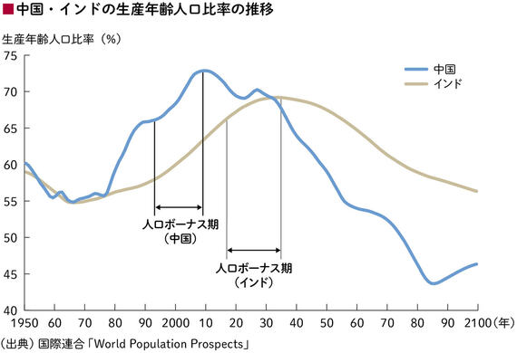 中国 インド 人口 生産年齢