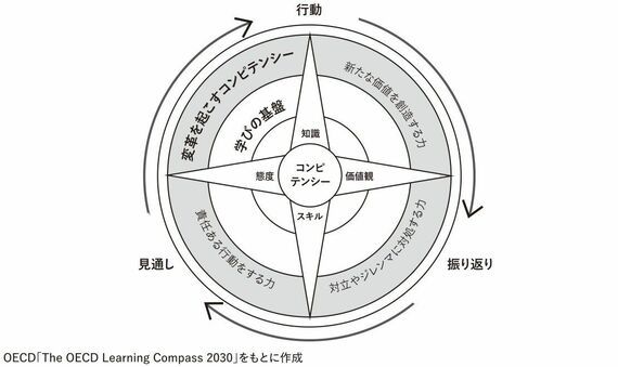 ラーニング・コンパス