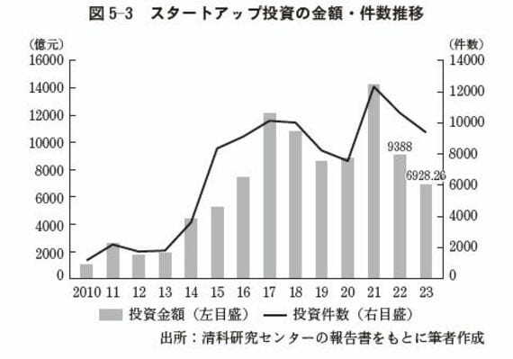 スタートアップ