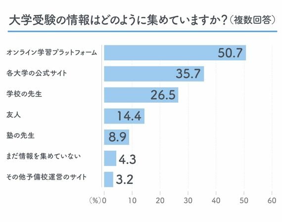 大学受験の情報はどのように集めていますか
