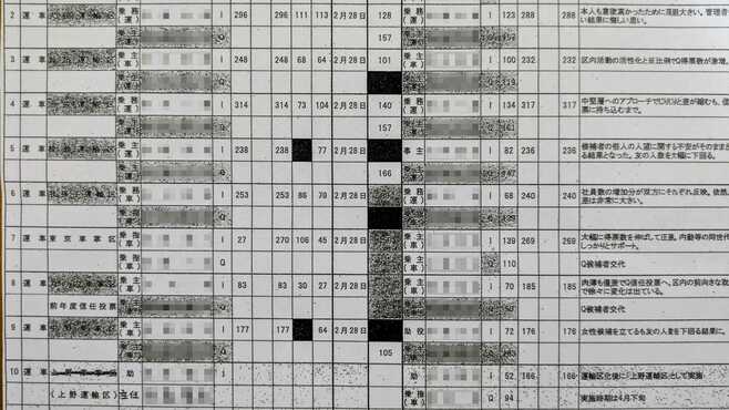 JR東日本･過半数代表選挙｢星取表｣と会社の本音