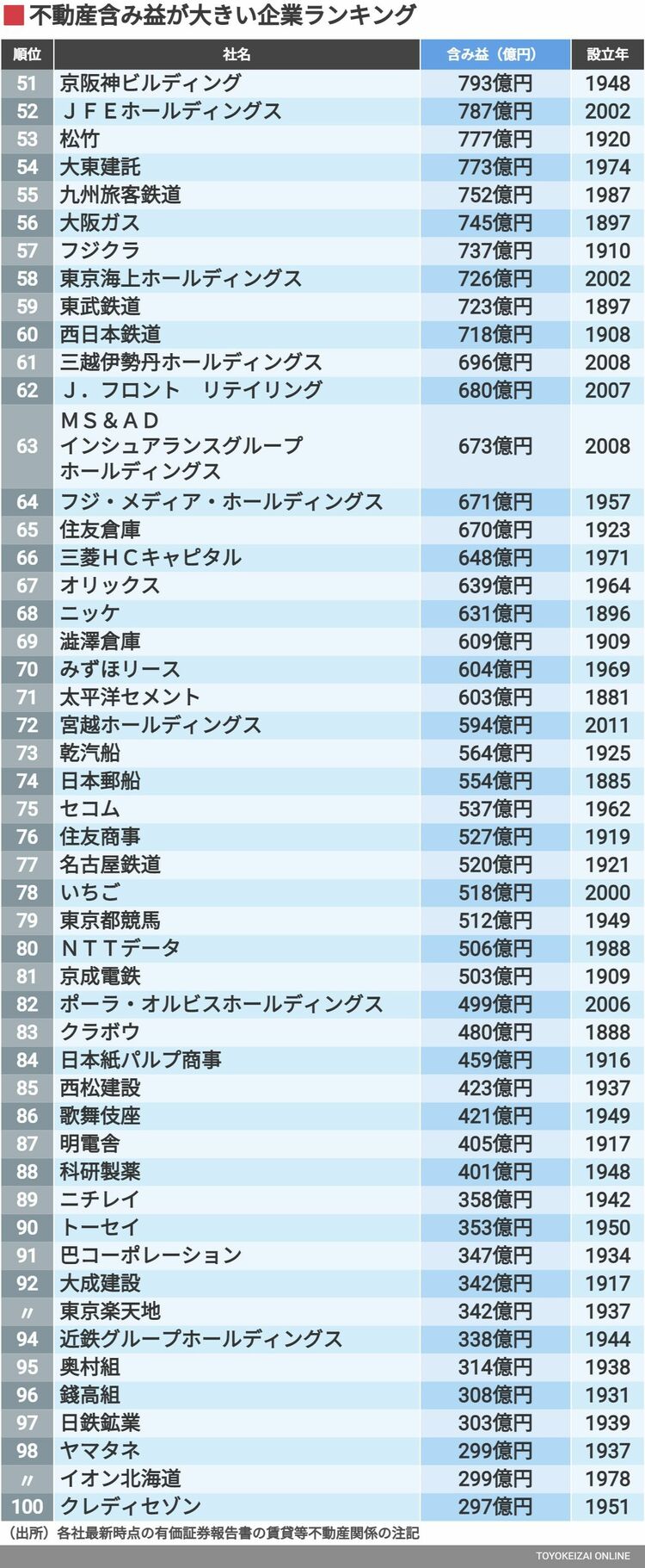 画像 | 1位は4兆円超！｢不動産含み益｣100社ランキング 取得の際に払った金額から時価が大きく乖離 | 企業ランキング | 東洋経済オンライン