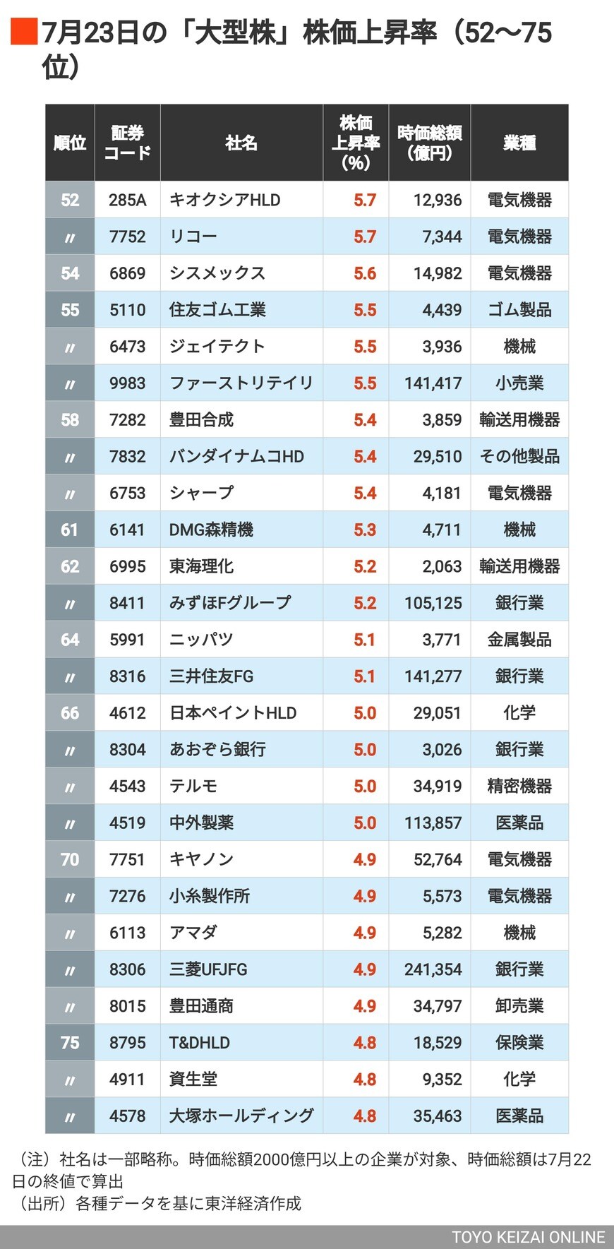 52位キオクシアHLD、リコー