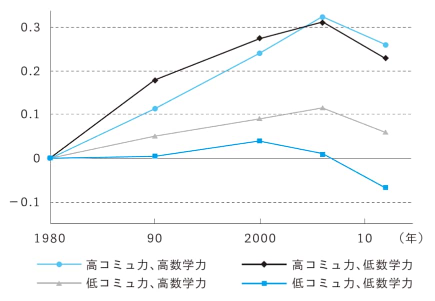 賃金に影響するのは、数学力よりコミュ力