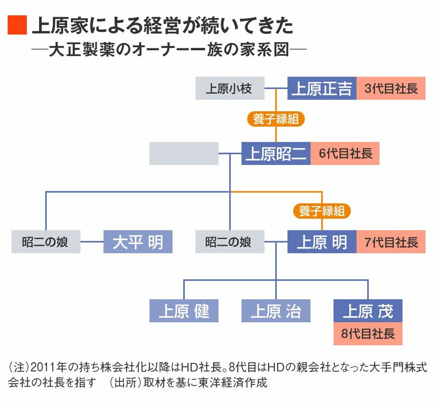 大塚製薬のオーナーである上原家の家系図