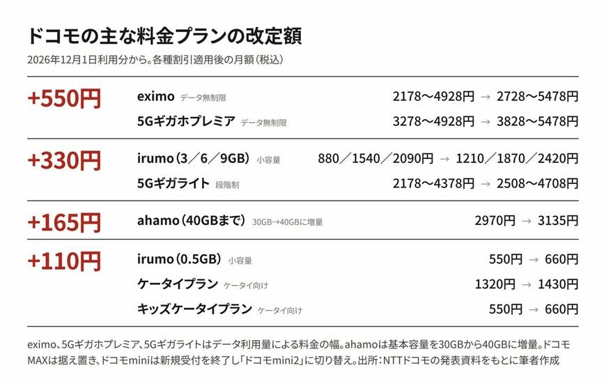 ドコモ