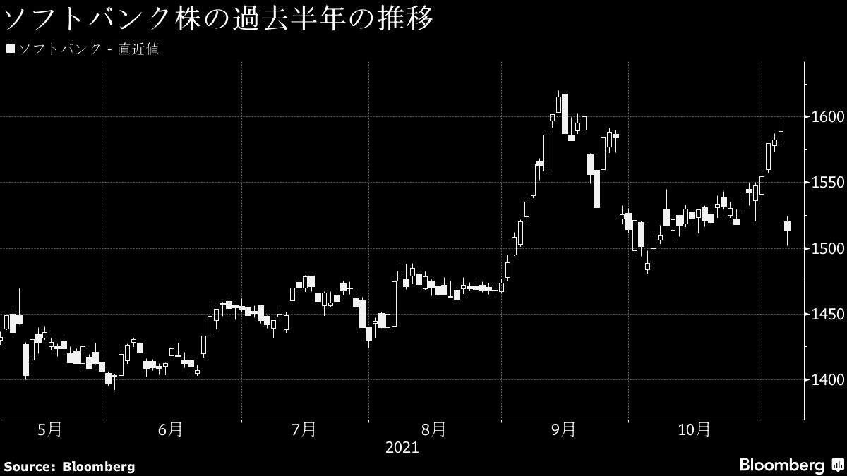 ソフトバンク株5 5 安 1年1カ月ぶりの下落率を記録 会社四季報オンライン