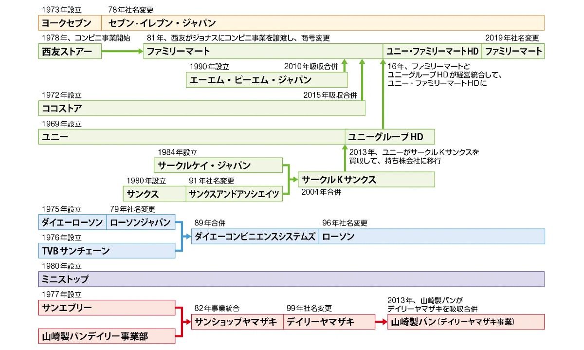 セブンイレブン 商社