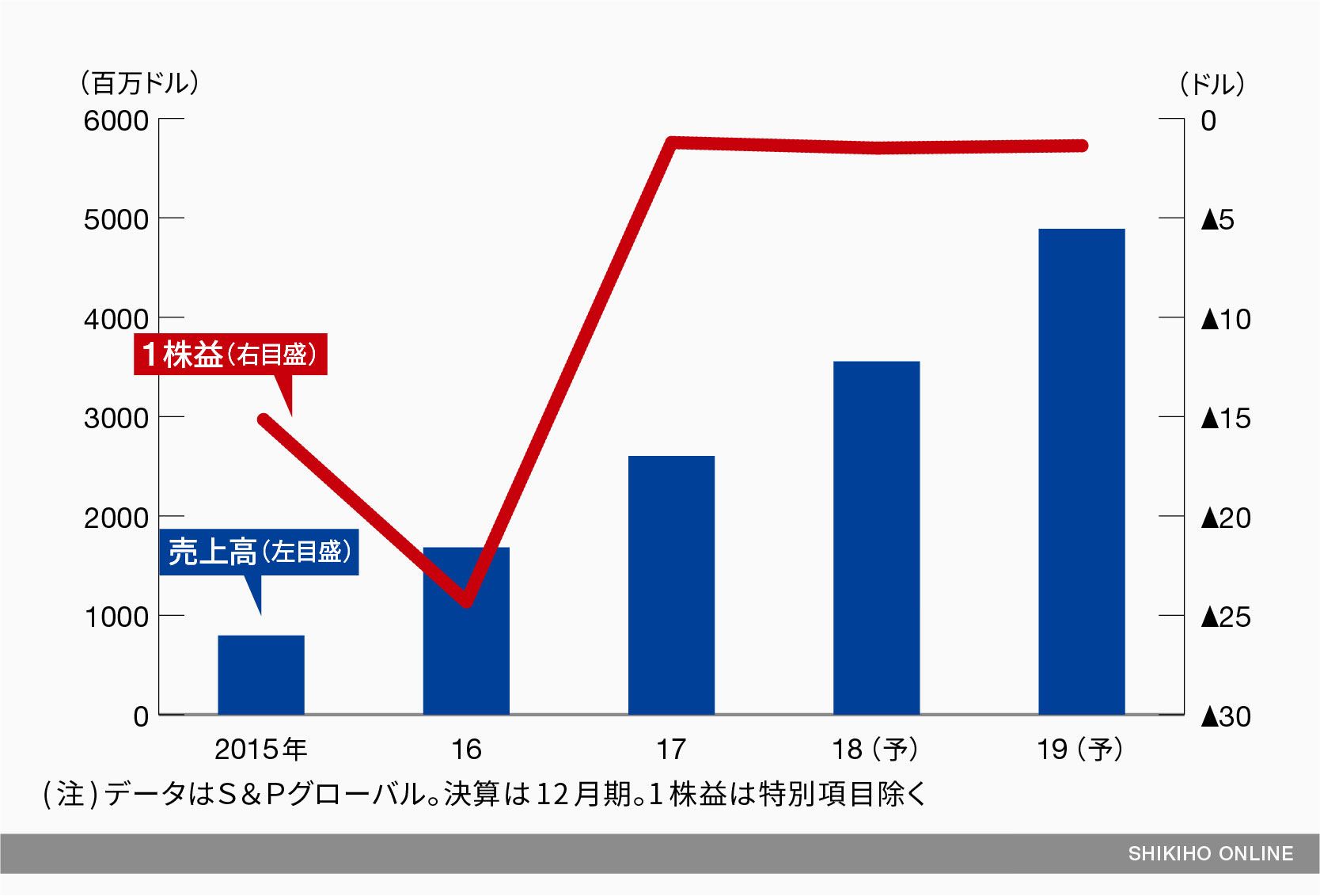 今年上場した米国有望ハイテク5銘柄を紹介｜会社四季報オンライン