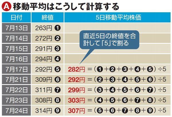 必須ツール「移動平均線」を覚えよう｜会社四季報オンライン