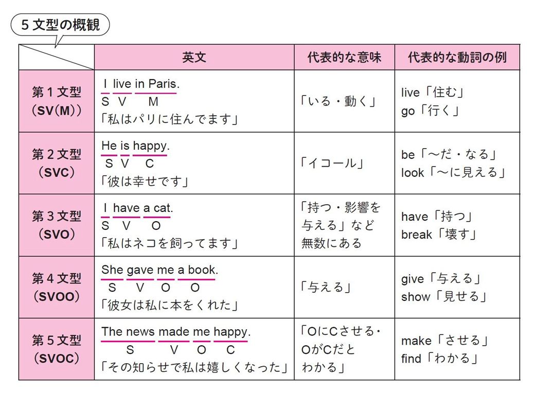 複雑な英文を理解する！SVCなど｢5文型｣を総復習（東洋経済オンライン）｜ｄメニューニュース（NTTドコモ）