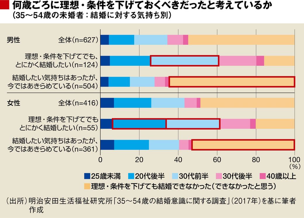 妥協して結婚 した人の半分は後悔している 恋愛 結婚 東洋経済オンライン 社会をよくする経済ニュース