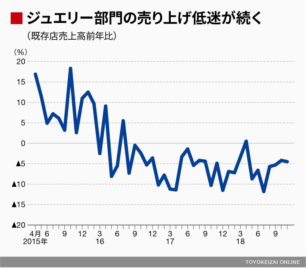 4 は和製ティファニーに変身できるか 専門店 ブランド 消費財 東洋経済オンライン 経済ニュースの新基準