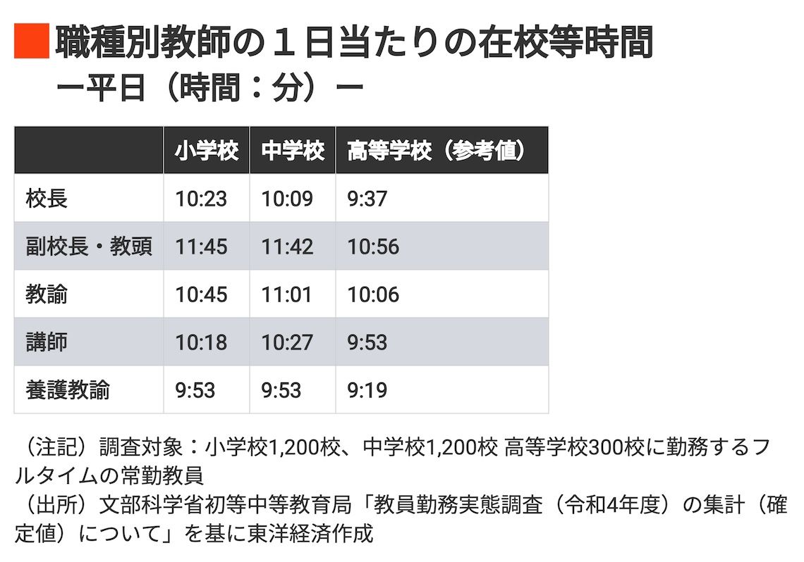 職種別教師の1日当たりの在校等時間