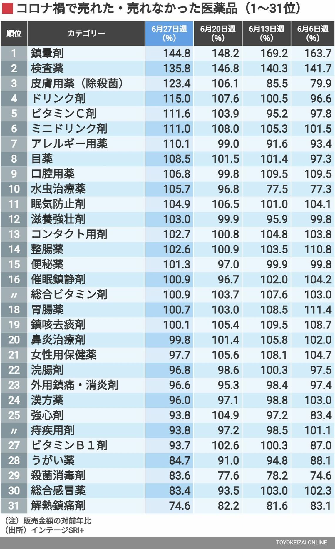 コロナ禍で売れた医薬品ランキング